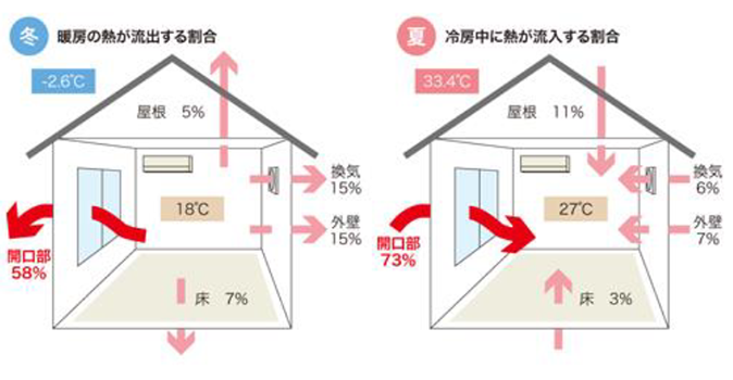 一般的な住宅で生じる熱の損失を、部位ごとに相対化した値