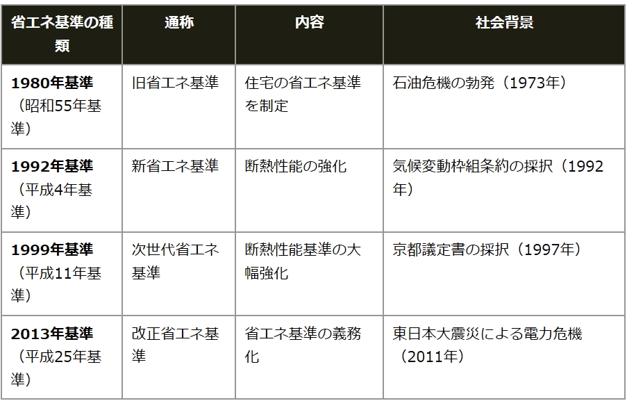 表：省エネ基準の種類と変遷