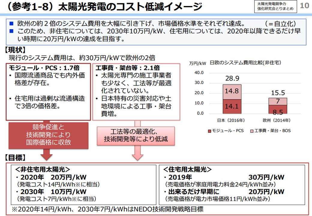 太陽光発電のシステム費用の大幅引き下げを目標とする（出所：経済産業省）