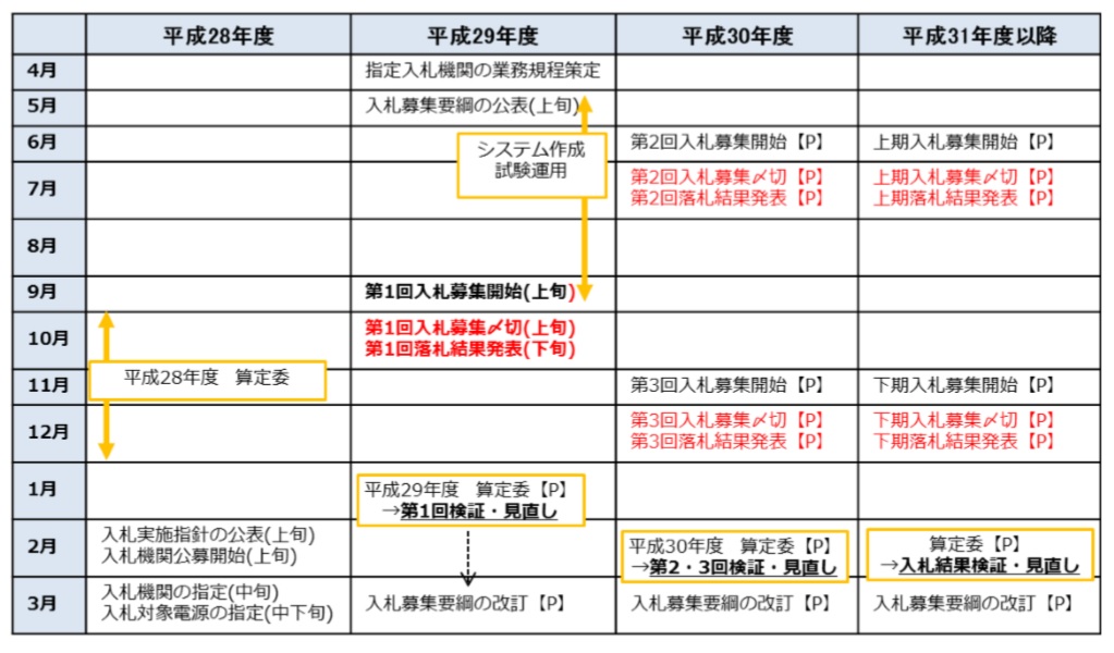 特別高圧案件を対象とした入札制度の日程