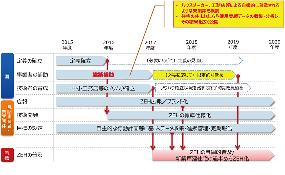 ZEHロードマップ（資料：経済産業省 資源エネルギー庁）