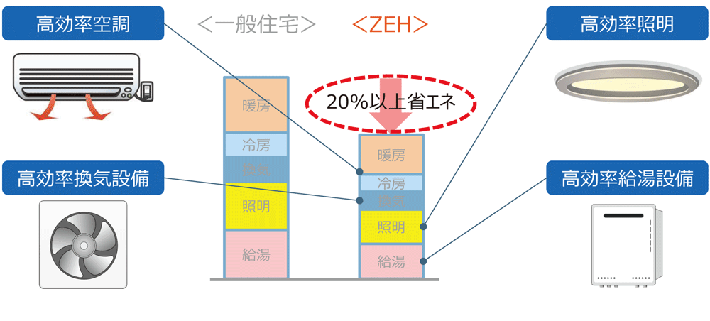 計算方法は「建築物エネルギー消費性能基準」による。燃料電池などの効果（消費量）が別途カウントされている場合は、当該燃料電池による削減量も考慮する