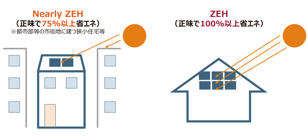 再生可能エネルギー量の対象は敷地内に限定し、自家消費分に加えて余剰売電分も対象に含める。全量売電は考慮されない