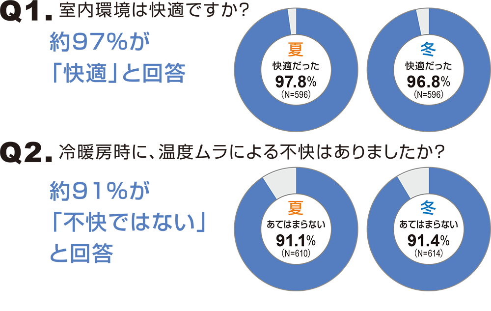 ZEHに暮らす人に、「ZEHは快適か？」と聞いた結果